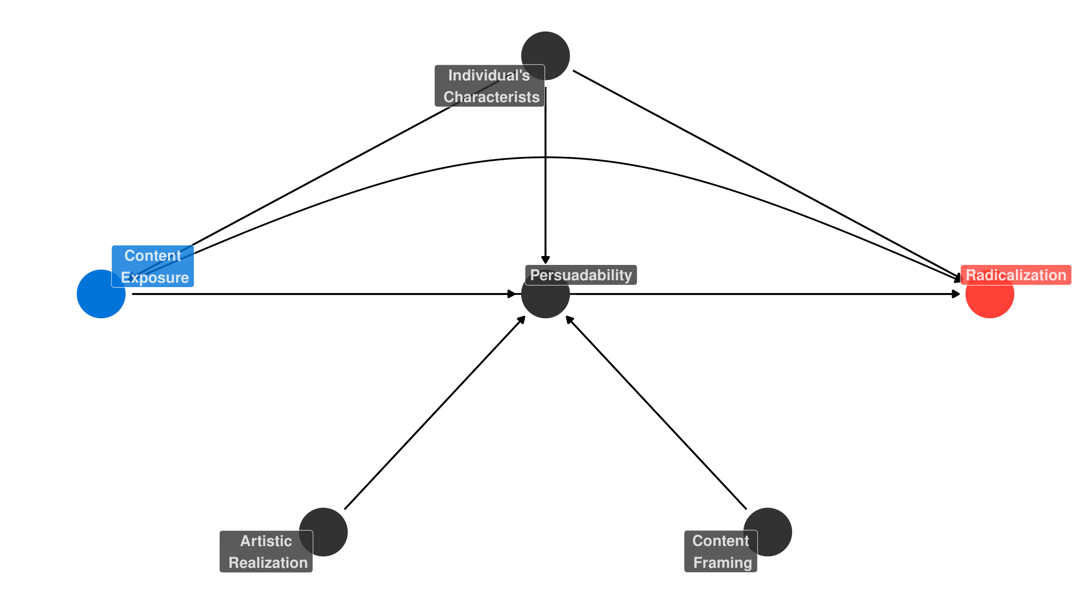 Directed Acyclic Graph